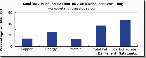 chart to show highest copper in a snickers bar per 100g